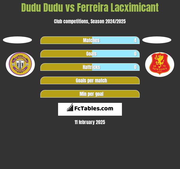 Dudu Dudu vs Ferreira Lacximicant h2h player stats