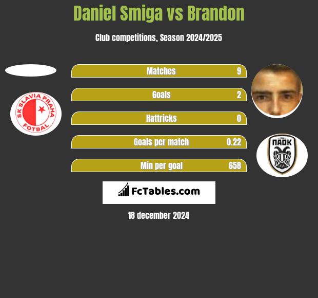 Daniel Smiga vs Brandon h2h player stats