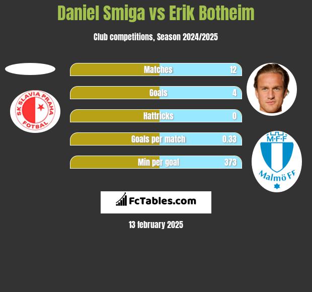 Daniel Smiga vs Erik Botheim h2h player stats