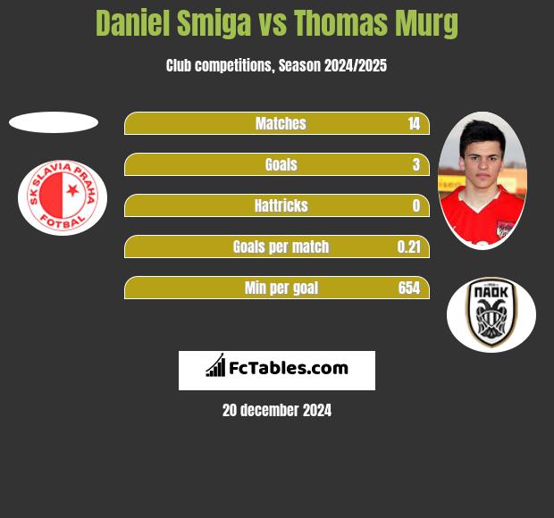 Daniel Smiga vs Thomas Murg h2h player stats