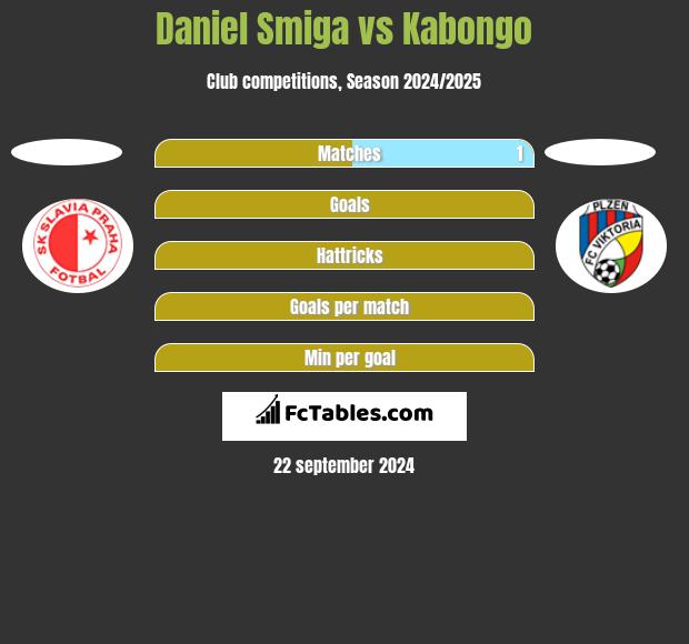 Daniel Smiga vs Kabongo h2h player stats