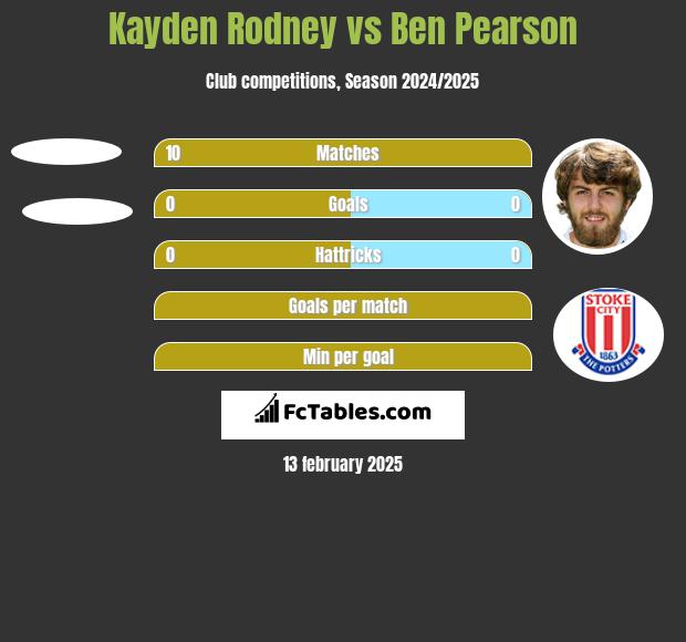 Kayden Rodney vs Ben Pearson h2h player stats