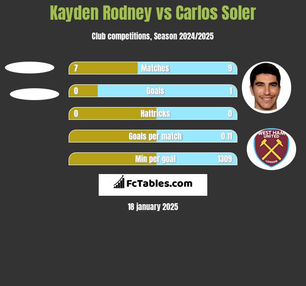 Kayden Rodney vs Carlos Soler h2h player stats