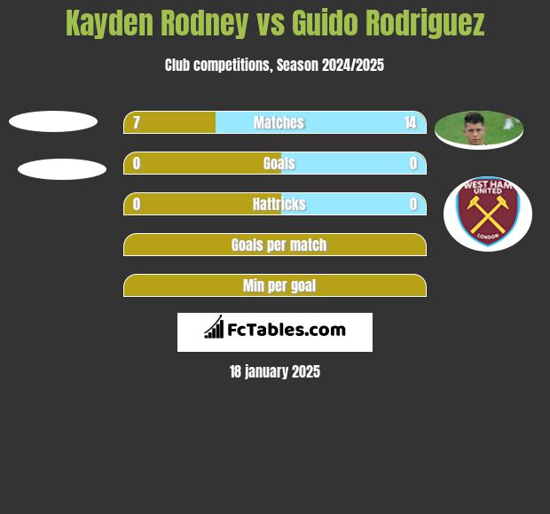 Kayden Rodney vs Guido Rodriguez h2h player stats