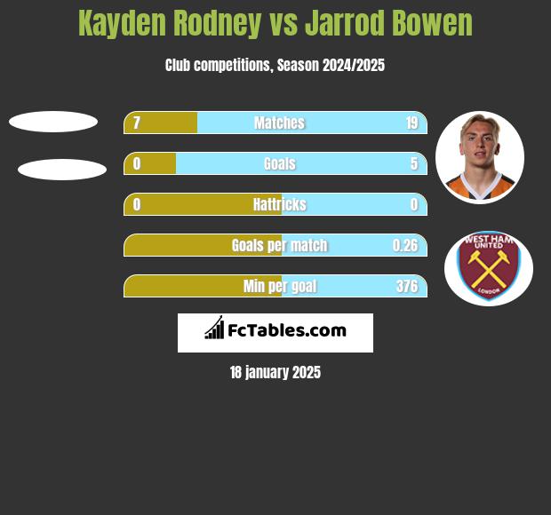 Kayden Rodney vs Jarrod Bowen h2h player stats