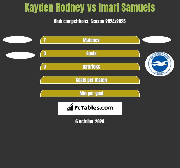 Kayden Rodney vs Imari Samuels h2h player stats