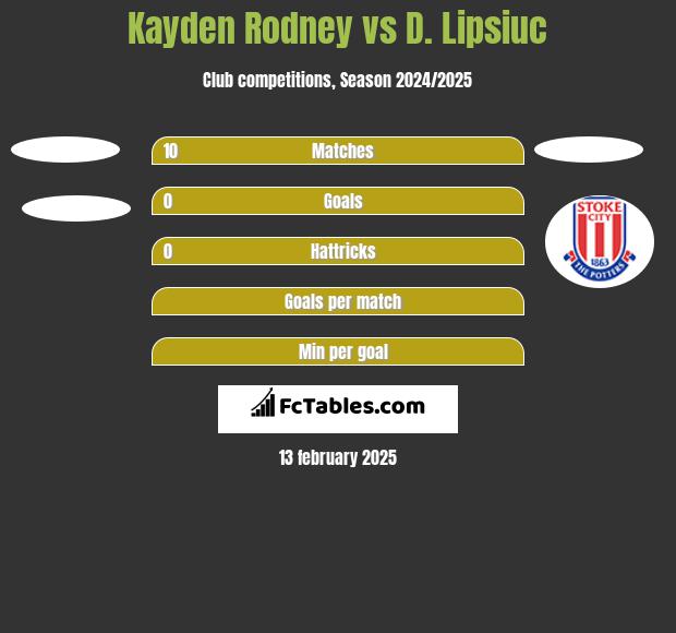 Kayden Rodney vs D. Lipsiuc h2h player stats