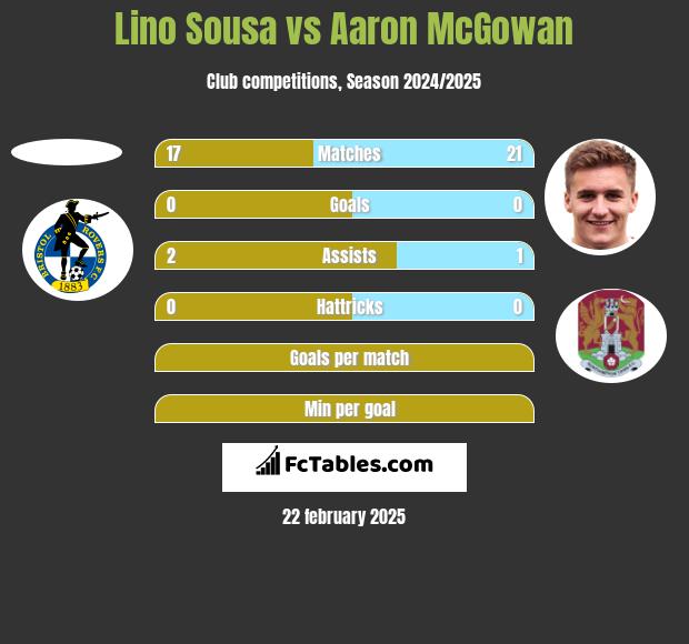 Lino Sousa vs Aaron McGowan h2h player stats