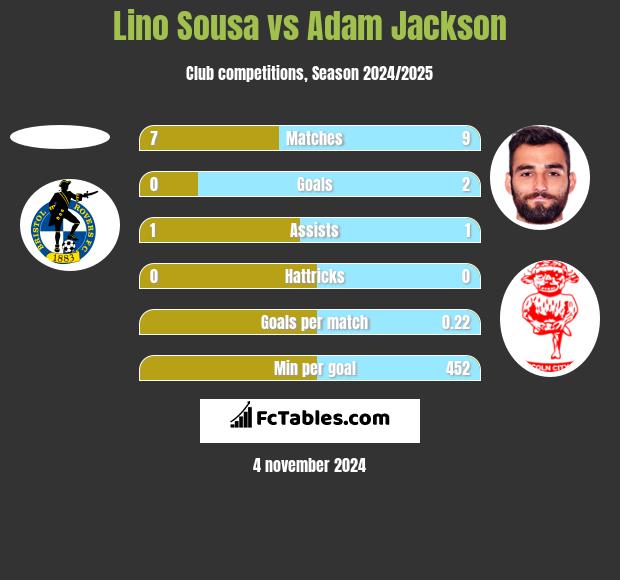 Lino Sousa vs Adam Jackson h2h player stats