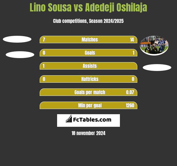 Lino Sousa vs Adedeji Oshilaja h2h player stats