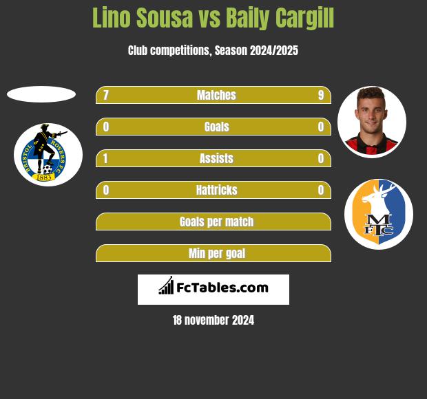 Lino Sousa vs Baily Cargill h2h player stats