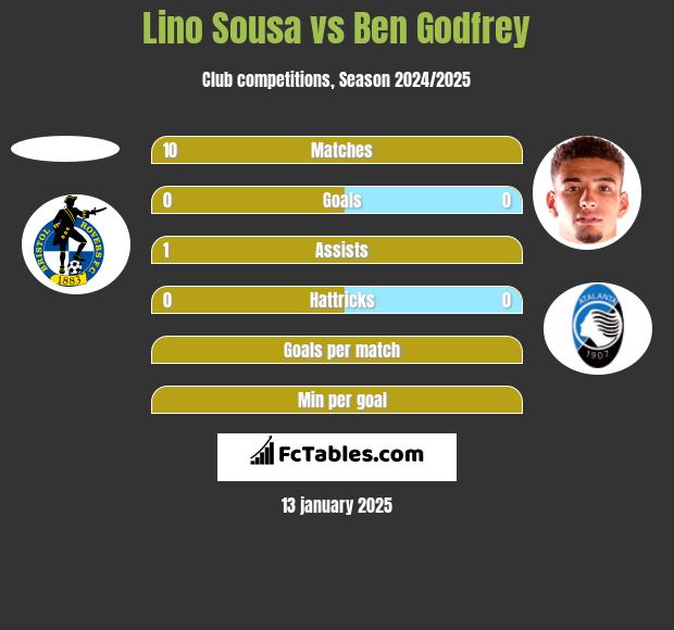 Lino Sousa vs Ben Godfrey h2h player stats