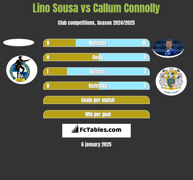 Lino Sousa vs Callum Connolly h2h player stats