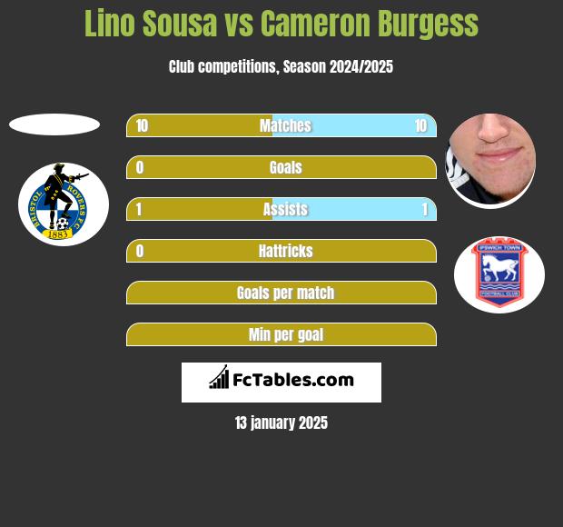 Lino Sousa vs Cameron Burgess h2h player stats