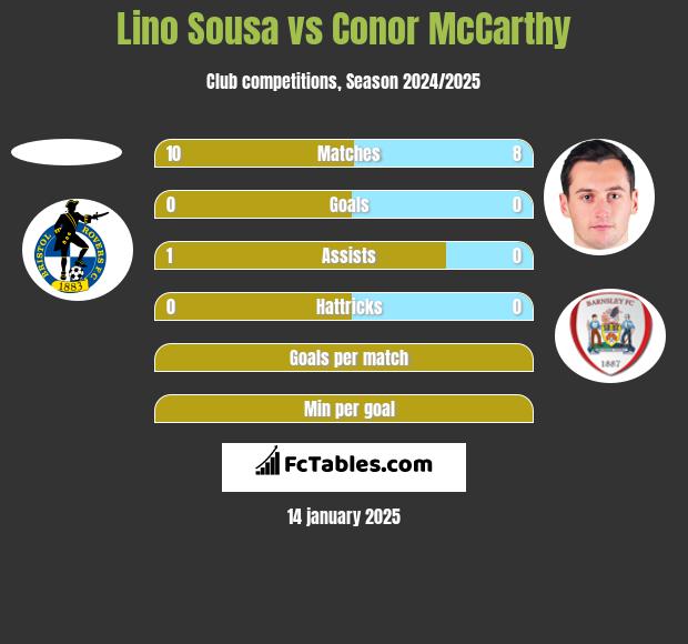 Lino Sousa vs Conor McCarthy h2h player stats