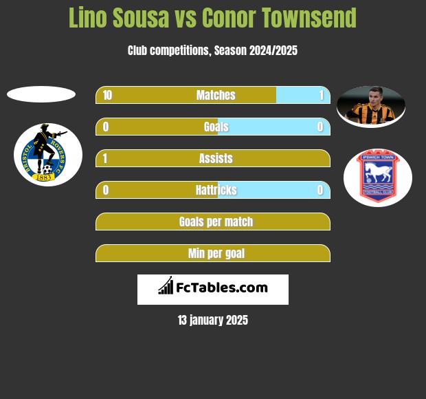 Lino Sousa vs Conor Townsend h2h player stats