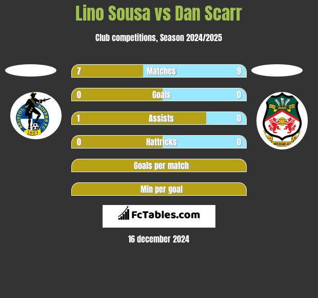 Lino Sousa vs Dan Scarr h2h player stats