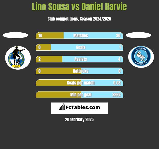 Lino Sousa vs Daniel Harvie h2h player stats