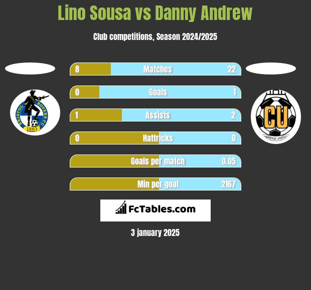 Lino Sousa vs Danny Andrew h2h player stats