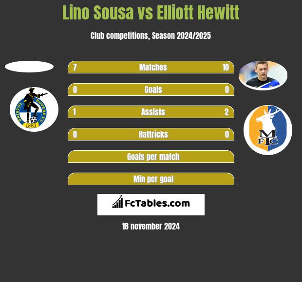 Lino Sousa vs Elliott Hewitt h2h player stats