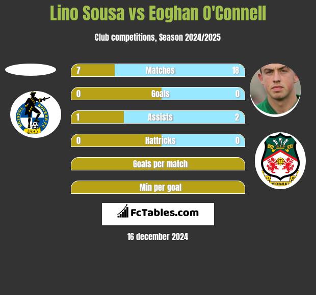 Lino Sousa vs Eoghan O'Connell h2h player stats