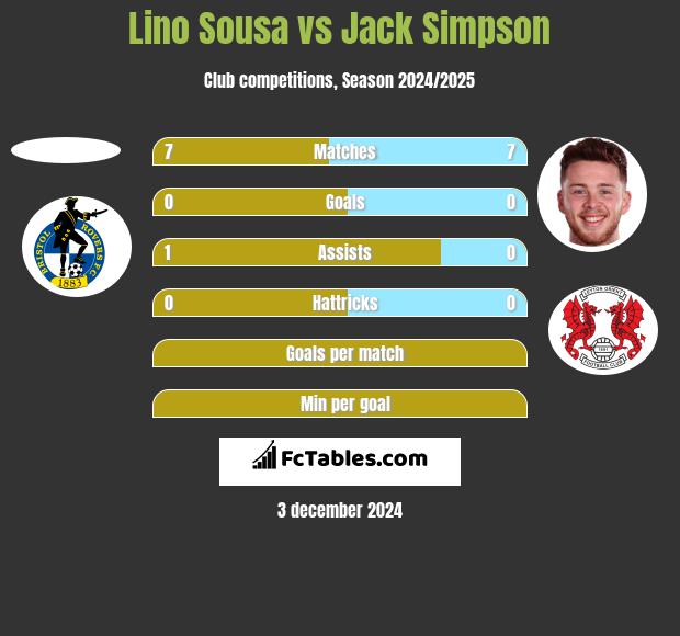 Lino Sousa vs Jack Simpson h2h player stats