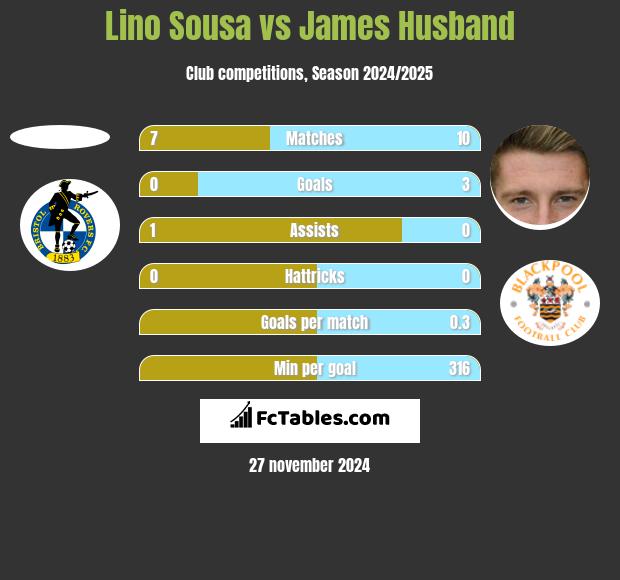 Lino Sousa vs James Husband h2h player stats