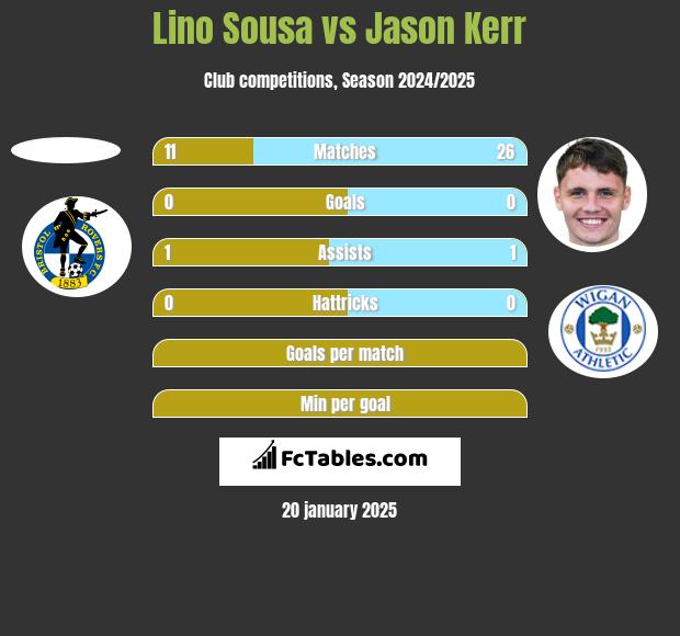 Lino Sousa vs Jason Kerr h2h player stats