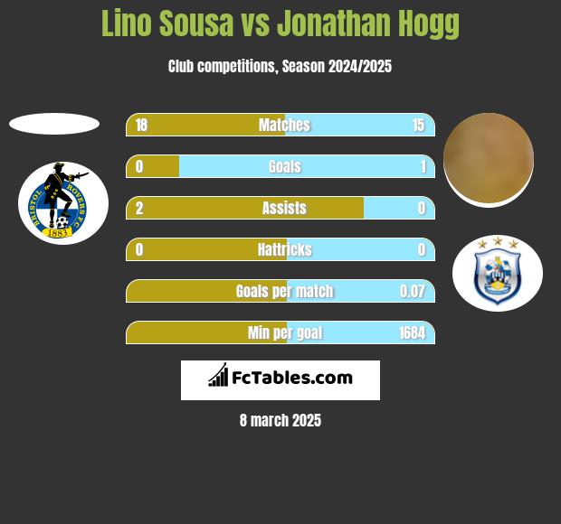 Lino Sousa vs Jonathan Hogg h2h player stats