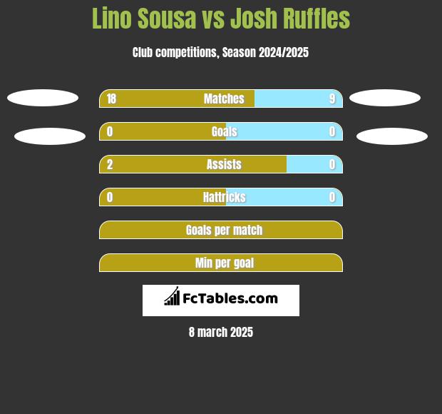 Lino Sousa vs Josh Ruffles h2h player stats