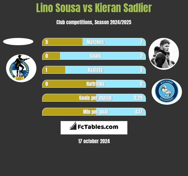 Lino Sousa vs Kieran Sadlier h2h player stats