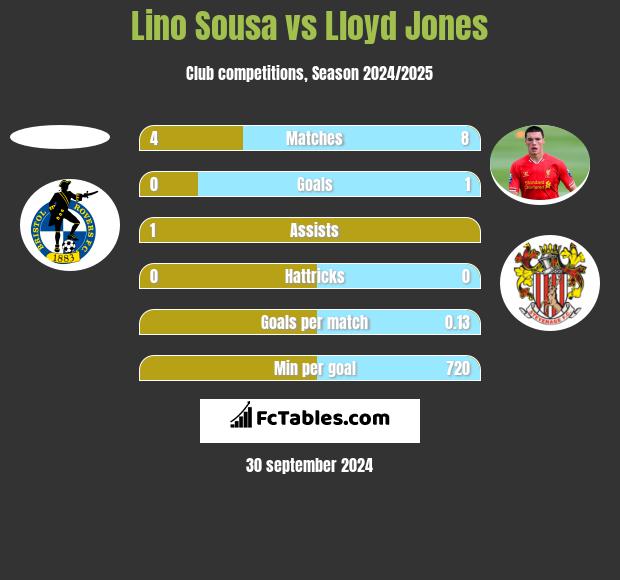 Lino Sousa vs Lloyd Jones h2h player stats