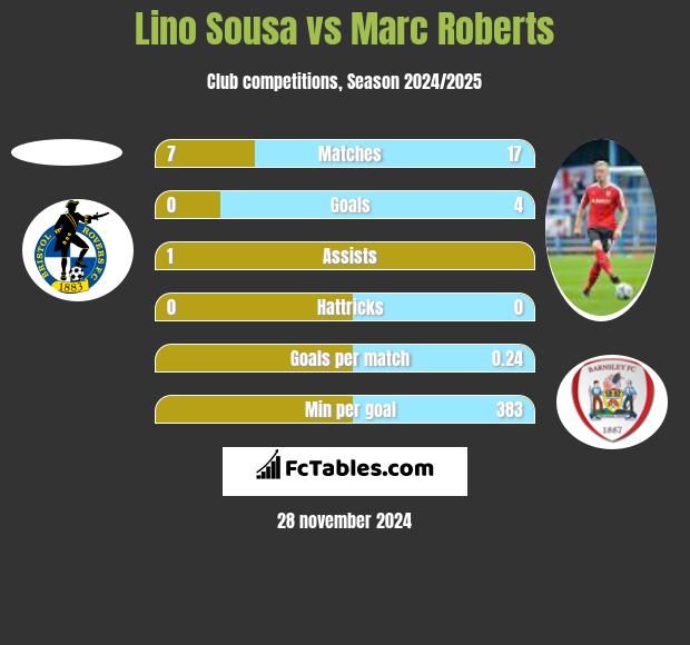 Lino Sousa vs Marc Roberts h2h player stats