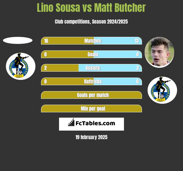 Lino Sousa vs Matt Butcher h2h player stats