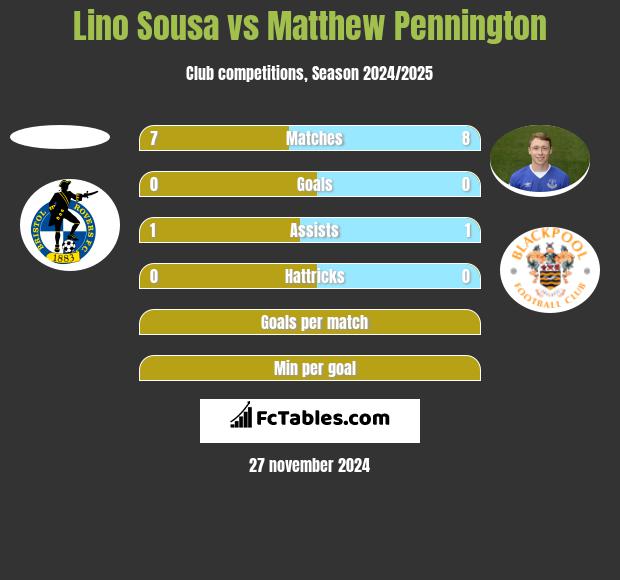 Lino Sousa vs Matthew Pennington h2h player stats