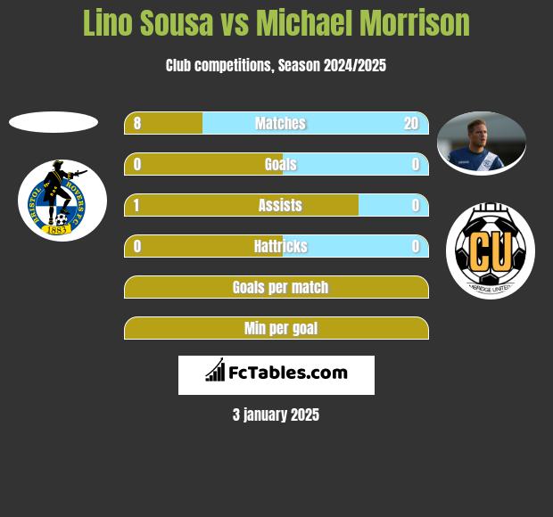 Lino Sousa vs Michael Morrison h2h player stats