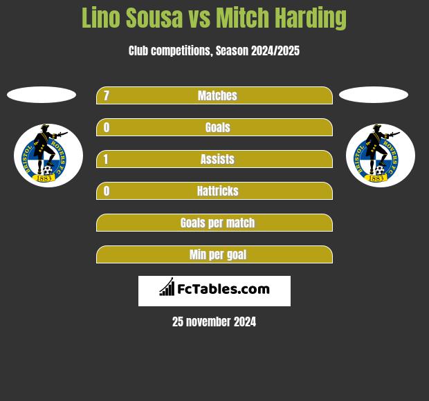 Lino Sousa vs Mitch Harding h2h player stats