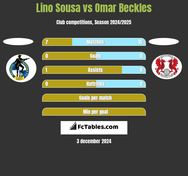 Lino Sousa vs Omar Beckles h2h player stats