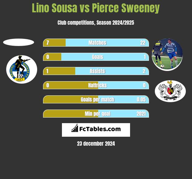 Lino Sousa vs Pierce Sweeney h2h player stats