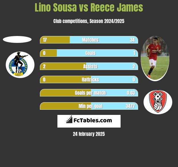 Lino Sousa vs Reece James h2h player stats