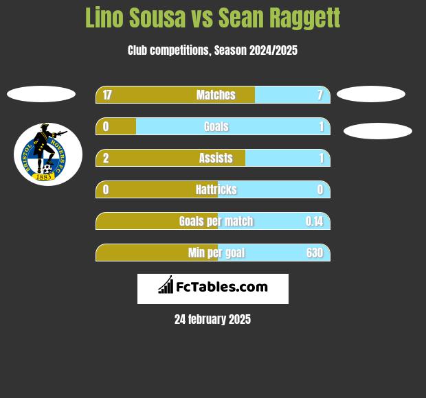 Lino Sousa vs Sean Raggett h2h player stats