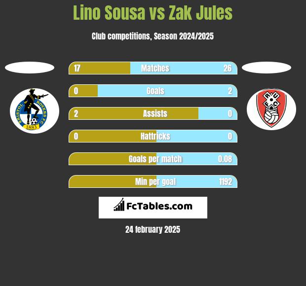 Lino Sousa vs Zak Jules h2h player stats