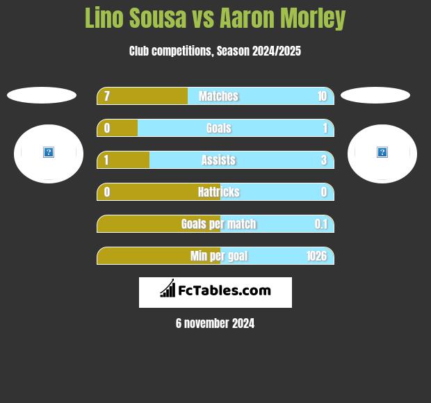 Lino Sousa vs Aaron Morley h2h player stats