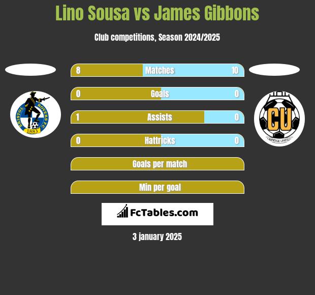 Lino Sousa vs James Gibbons h2h player stats