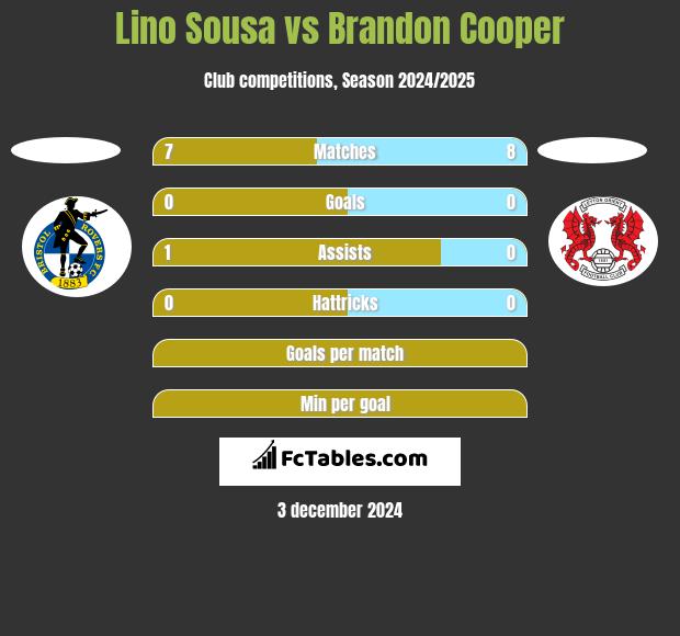 Lino Sousa vs Brandon Cooper h2h player stats