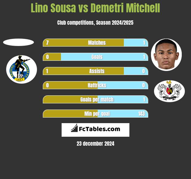 Lino Sousa vs Demetri Mitchell h2h player stats