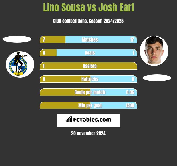 Lino Sousa vs Josh Earl h2h player stats