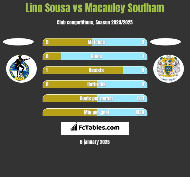 Lino Sousa vs Macauley Southam h2h player stats