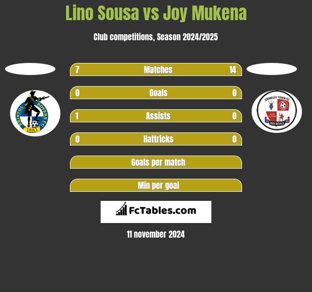 Lino Sousa vs Joy Mukena h2h player stats