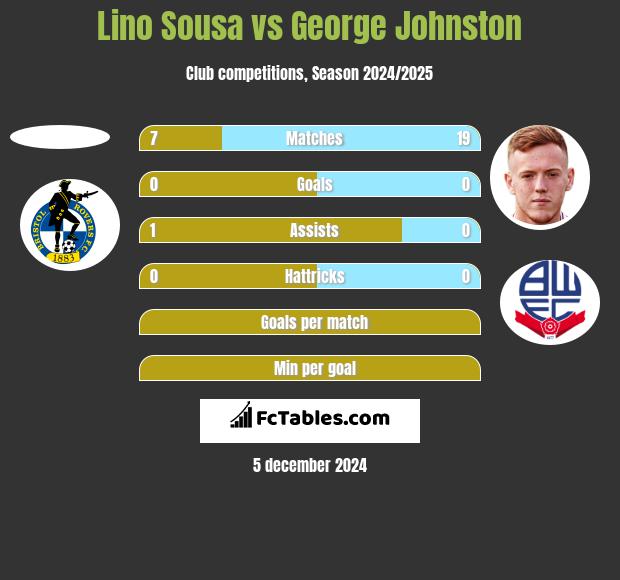 Lino Sousa vs George Johnston h2h player stats